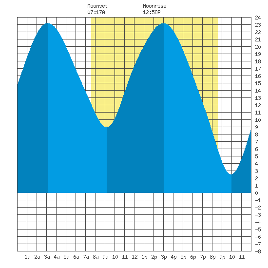 Fire Island tide chart for Friday, March 27, 2026
