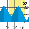 Fire Island tide chart for Friday, March 27, 2026