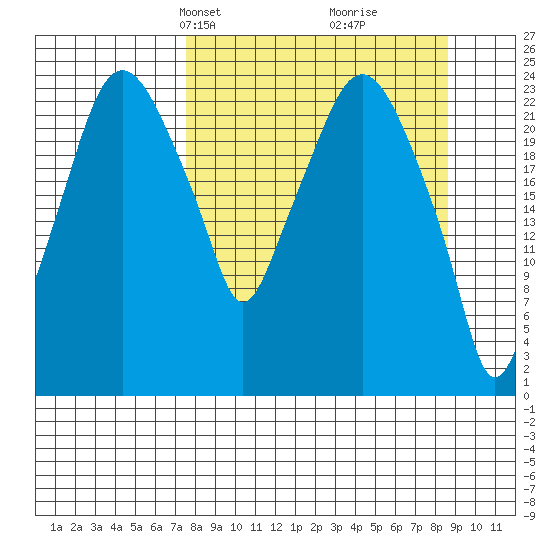 Fire Island tide chart for Saturday, March 28, 2026
