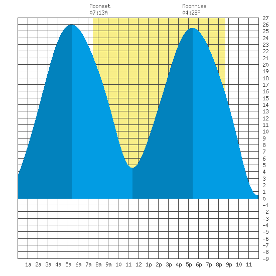 Fire Island tide chart for Sunday, March 29, 2026