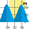 Fire Island tide chart for Sunday, March 29, 2026