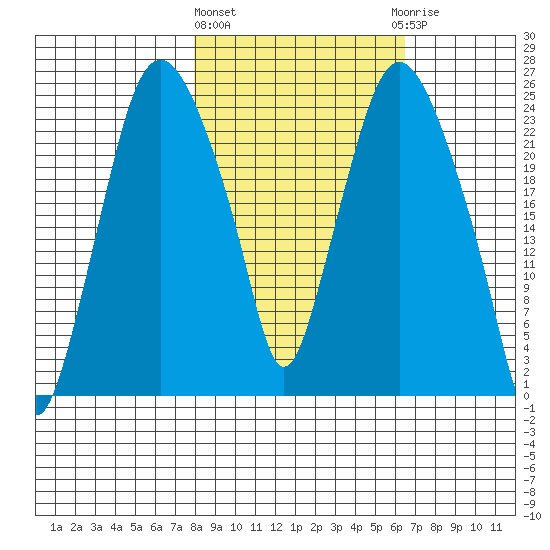 Fire Island tide chart for Monday, March 2, 2026