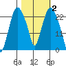 Fire Island tide chart for Monday, March 2, 2026
