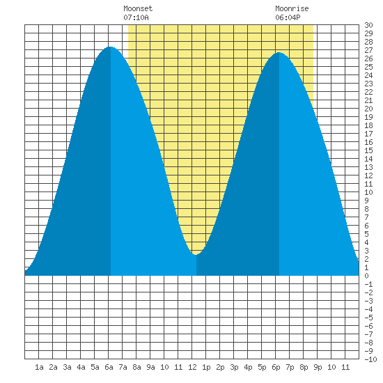 Fire Island tide chart for Monday, March 30, 2026
