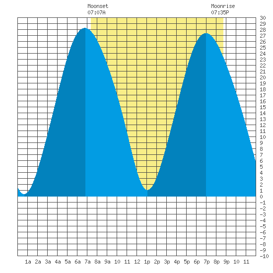 Fire Island tide chart for Tuesday, March 31, 2026