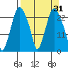 Fire Island tide chart for Tuesday, March 31, 2026