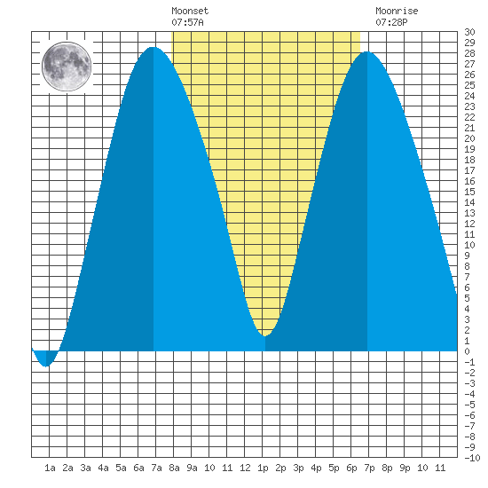 Fire Island tide chart for Tuesday, March 3, 2026
