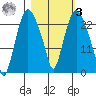 Fire Island tide chart for Tuesday, March 3, 2026