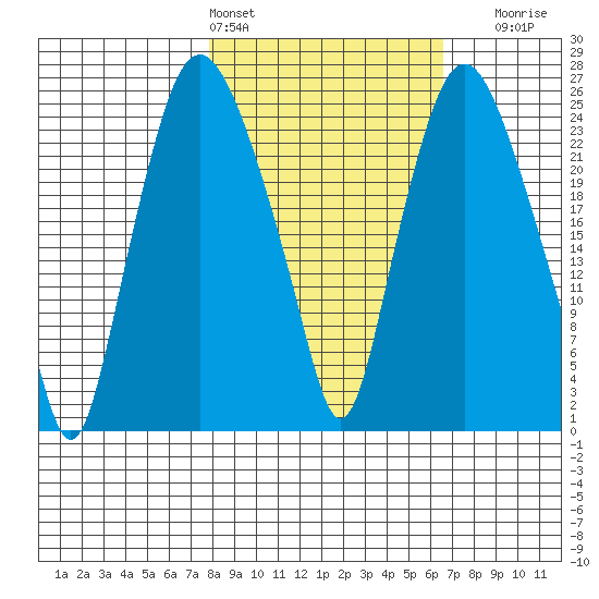 Fire Island tide chart for Wednesday, March 4, 2026
