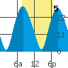 Fire Island tide chart for Thursday, March 5, 2026