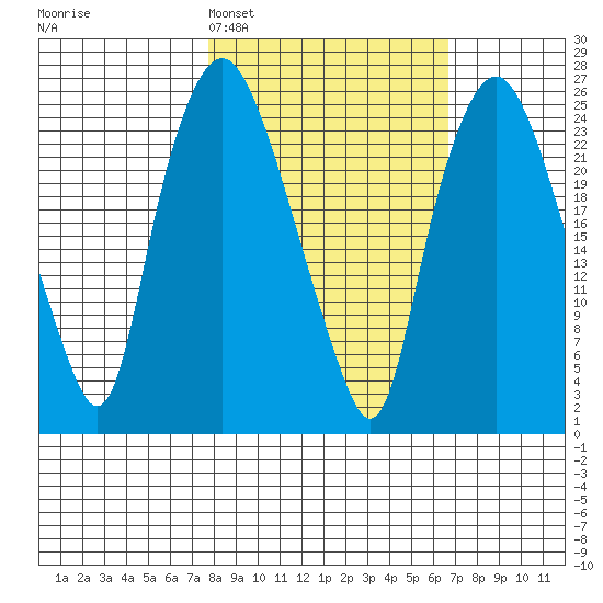 Fire Island tide chart for Friday, March 6, 2026