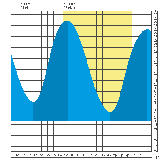 Fire Island tide chart for Sunday, March 8, 2026