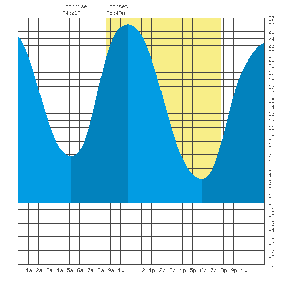 Fire Island tide chart for Monday, March 9, 2026