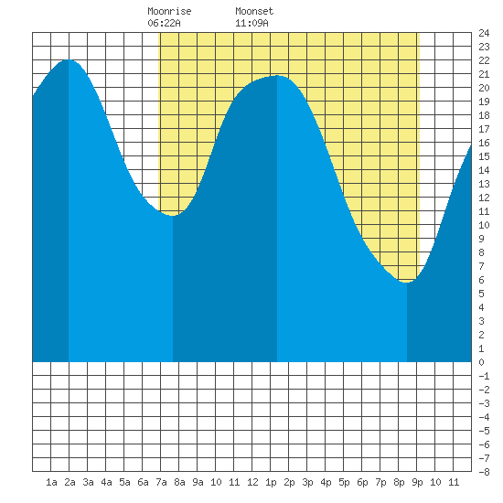 Fire Island tide chart for Friday, April 10, 2026