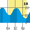 Fire Island tide chart for Friday, April 10, 2026