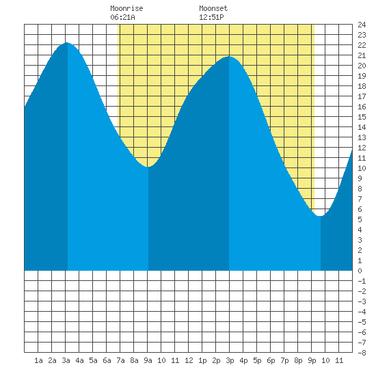 Fire Island tide chart for Saturday, April 11, 2026