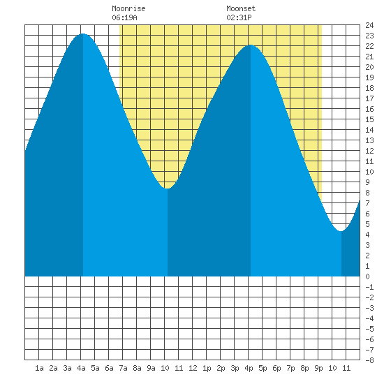 Fire Island tide chart for Sunday, April 12, 2026