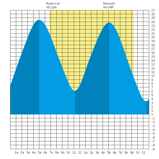Fire Island tide chart for Monday, April 13, 2026