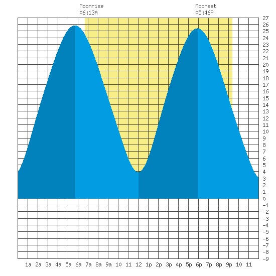 Fire Island tide chart for Tuesday, April 14, 2026