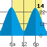 Fire Island tide chart for Tuesday, April 14, 2026