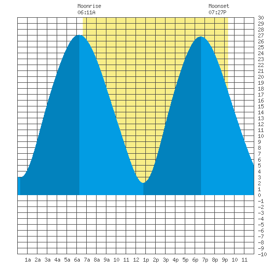 Fire Island tide chart for Wednesday, April 15, 2026