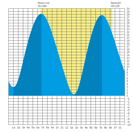 Fire Island tide chart for Thursday, April 16, 2026