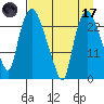 Fire Island tide chart for Friday, April 17, 2026