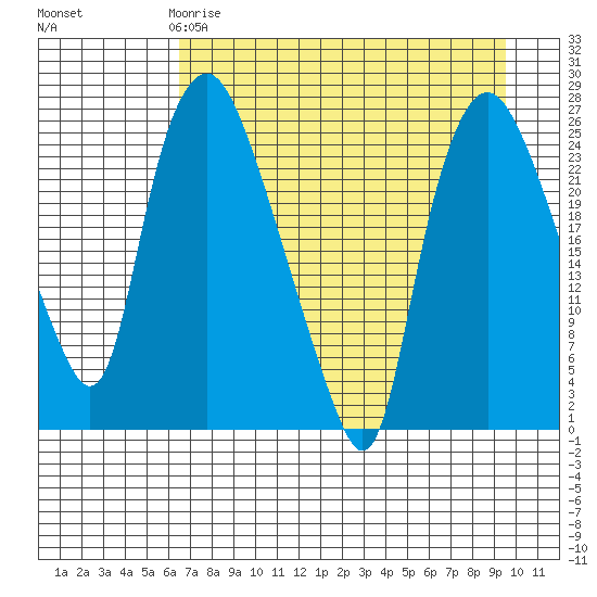 Fire Island tide chart for Saturday, April 18, 2026