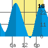 Fire Island tide chart for Saturday, April 18, 2026