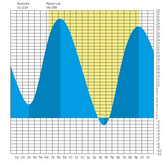 Fire Island tide chart for Sunday, April 19, 2026