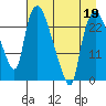 Fire Island tide chart for Sunday, April 19, 2026