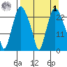 Fire Island tide chart for Wednesday, April 1, 2026