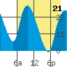 Fire Island tide chart for Tuesday, April 21, 2026