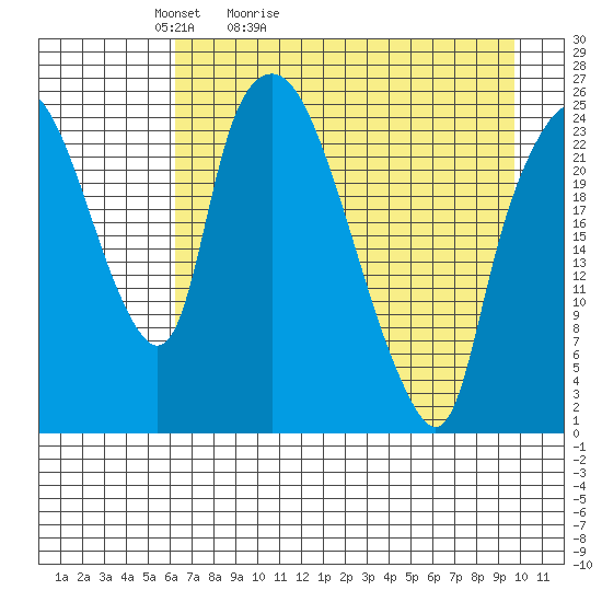 Fire Island tide chart for Wednesday, April 22, 2026