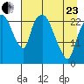 Fire Island tide chart for Thursday, April 23, 2026