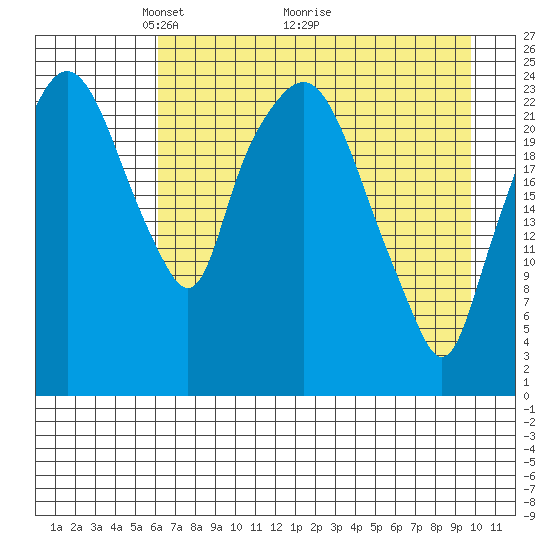 Fire Island tide chart for Friday, April 24, 2026