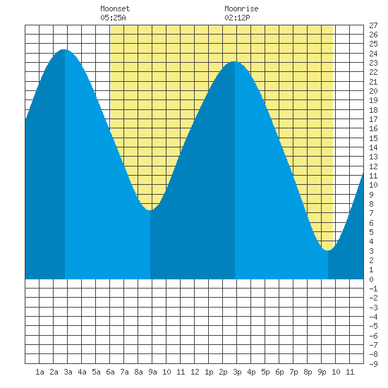 Fire Island tide chart for Saturday, April 25, 2026