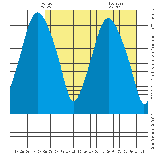 Fire Island tide chart for Monday, April 27, 2026