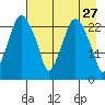 Fire Island tide chart for Monday, April 27, 2026