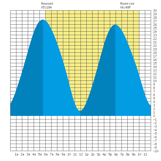 Fire Island tide chart for Tuesday, April 28, 2026