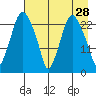 Fire Island tide chart for Tuesday, April 28, 2026