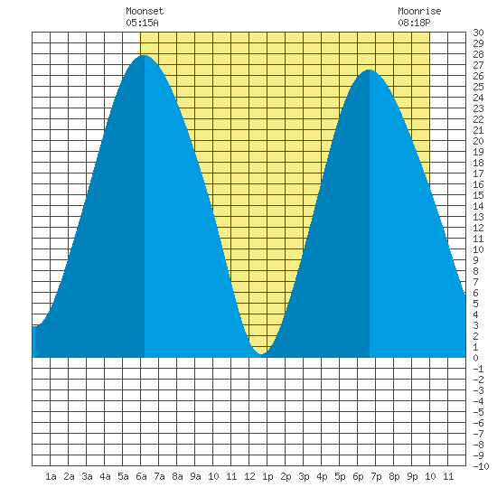 Fire Island tide chart for Wednesday, April 29, 2026