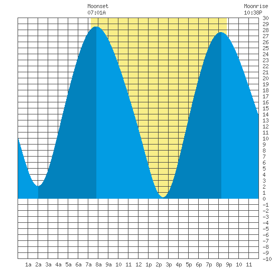 Fire Island tide chart for Thursday, April 2, 2026