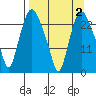 Fire Island tide chart for Thursday, April 2, 2026