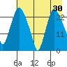 Fire Island tide chart for Thursday, April 30, 2026