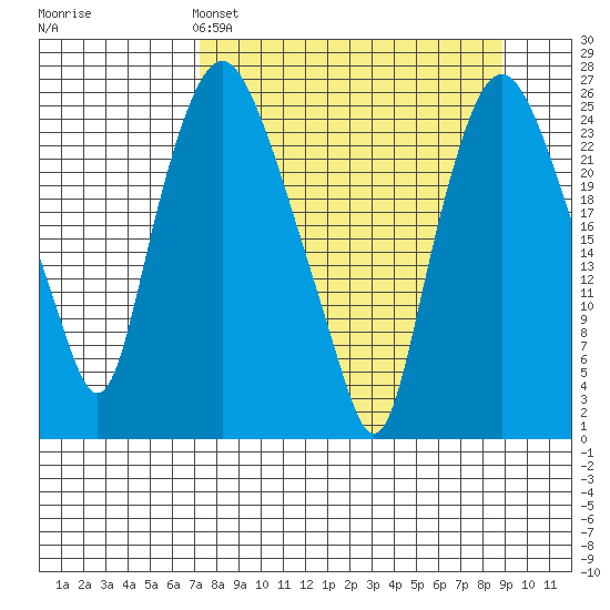 Fire Island tide chart for Friday, April 3, 2026