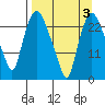 Fire Island tide chart for Friday, April 3, 2026