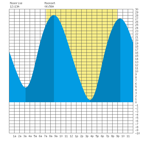 Fire Island tide chart for Saturday, April 4, 2026
