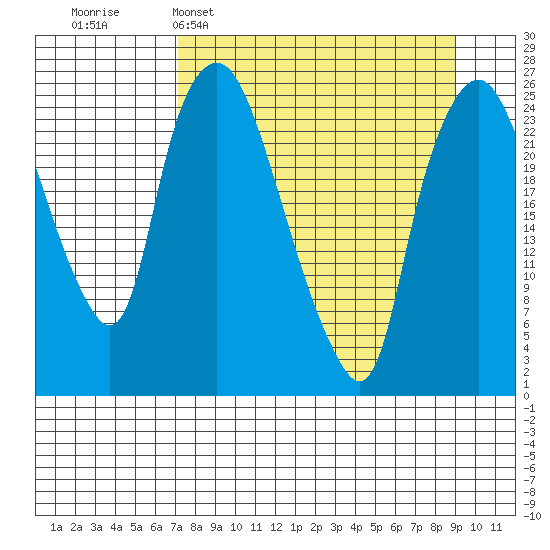 Fire Island tide chart for Sunday, April 5, 2026