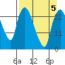 Fire Island tide chart for Sunday, April 5, 2026